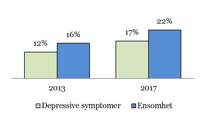 Figur 20: Prosentandel ungdomsskoleelever på Askøy som er mye plaget av ulike psykiske vansker (Kilde: Ungdata)