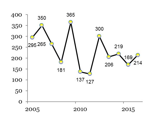 Figur 21: Utviklingstrekk i boligbygging fra 2005 til 2016