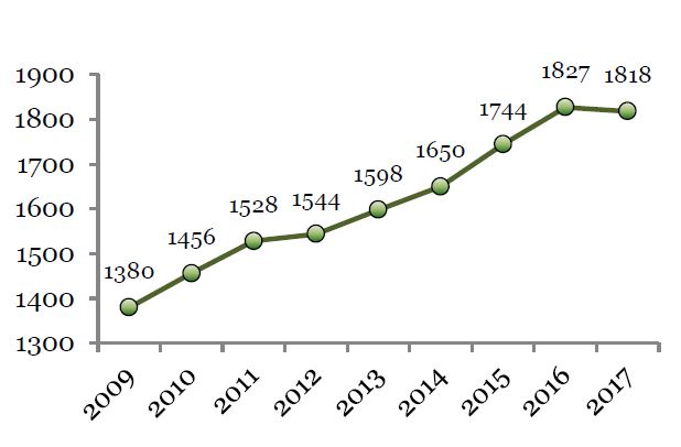 Figur 9: Antall bedrifter etter år på Askøy. Kilde: statistikk.ivest.no / ssb.no (tabell 07091)