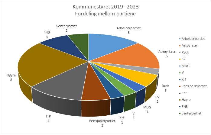 Diagramsammensetning av kommunestyret 2019 - 2023