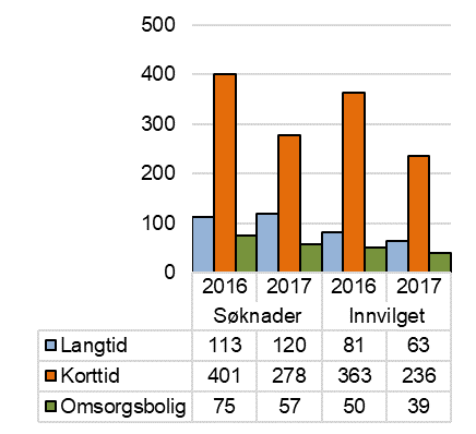 Søknader institusjon og omsorgsbolig 2016-2017