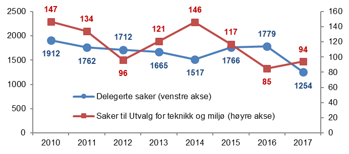 Delegerte saker og UTM-saker 2010-2016