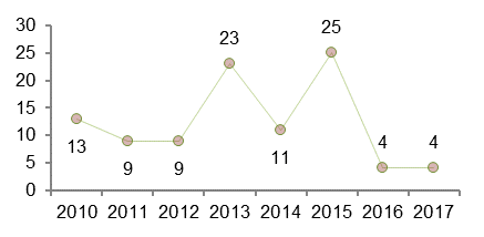 Antall adresseparseller/veinavn 2010-2016