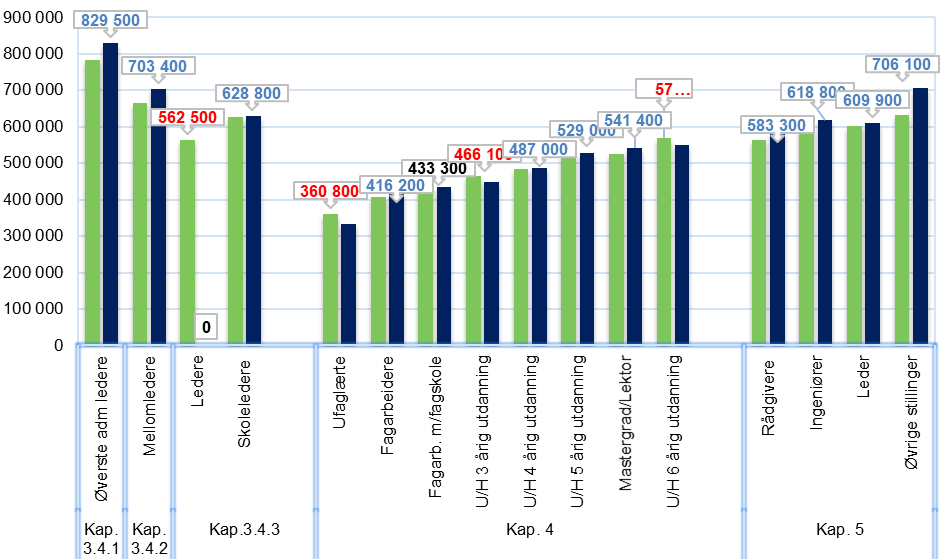 Gjennomsnittslønn - kvinner og menn (stillingsgrupper og kapitler)