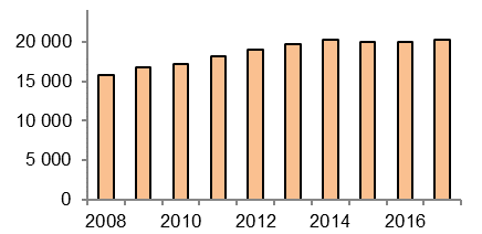 Gjennomsnittlig årsdøgntrafikk (ÅDT) på Askøybroen