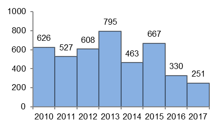 Antall tildelte adresser 2010-2016